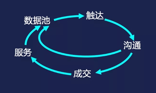 数字营销，最怕掉“链”子